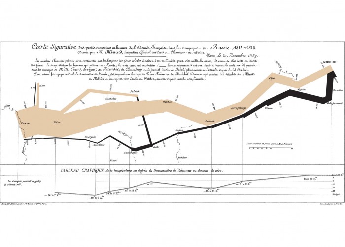 Charles Minard's Flow Map of Napoleon's Invasion. Public domain.